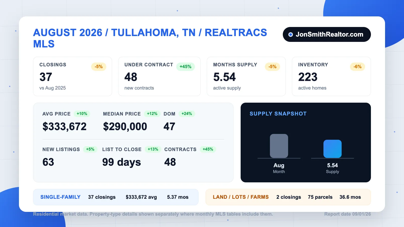 Tullahoma Housing Market Report: August 2026 - 48 Contracts Signed as Prices Climb 12%