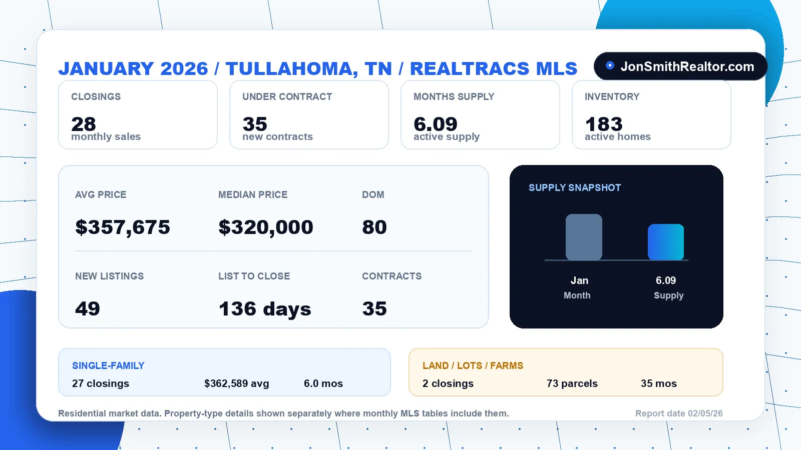 Tullahoma Housing Market Report: January 2026 - The Year Opens Quiet, Steady, and Full of Choice