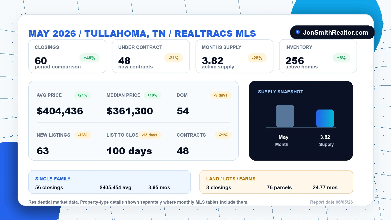 Tullahoma Housing Market Report: May 2026 - Spring Buyers Pushed the Average Sale Past $400K