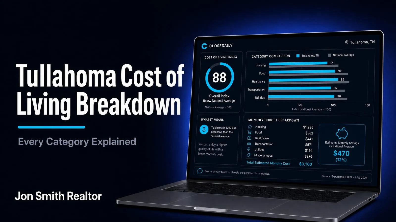 Tullahoma Cost of Living Breakdown: Every Category Explained